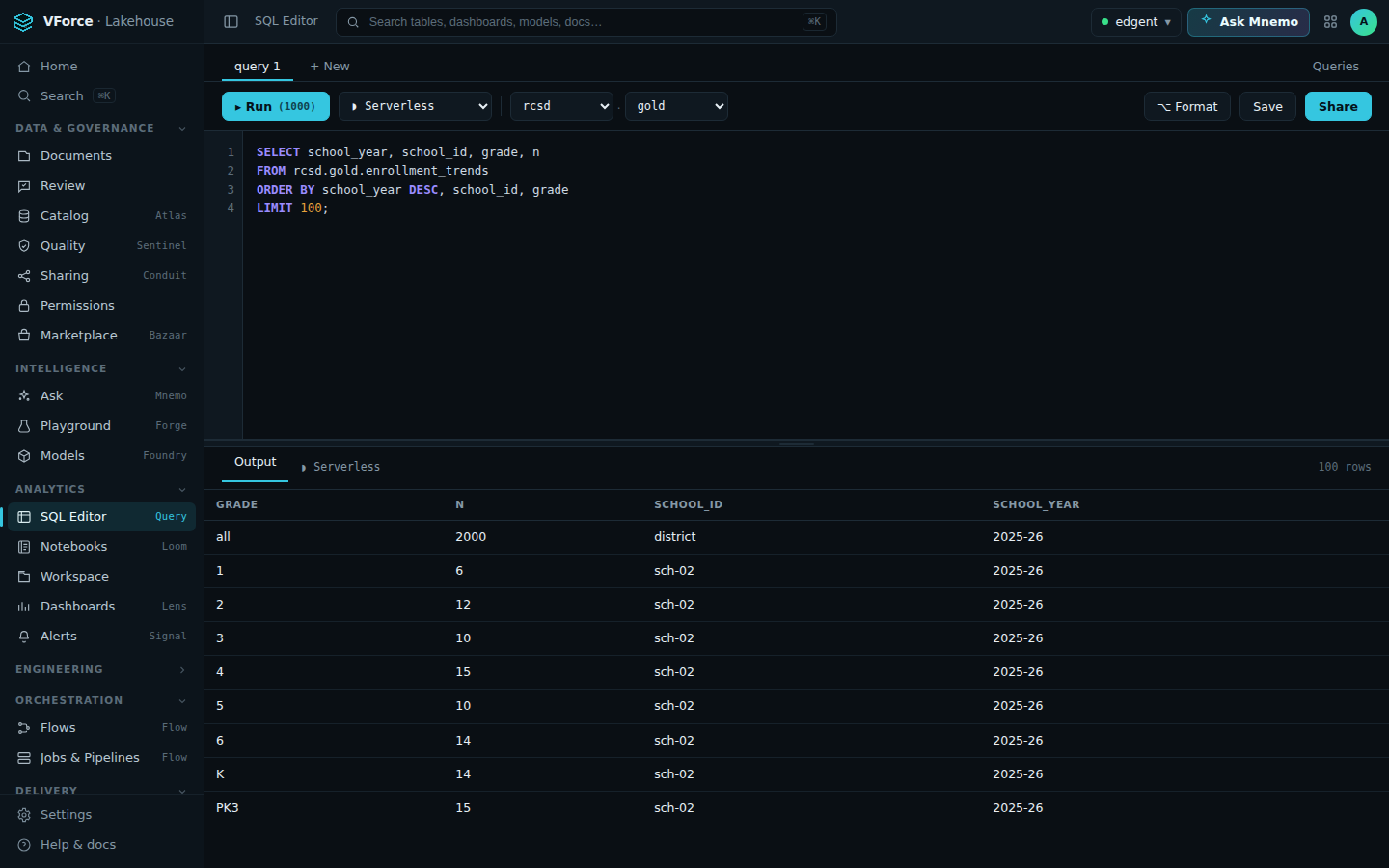 VForce Lakehouse SQL editor with a query over rcsd.gold.enrollment_trends returning 100 rows