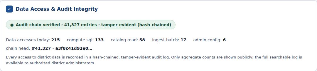 Data Access and Audit Integrity panel showing a verified hash-chained audit trail with per-action access counts